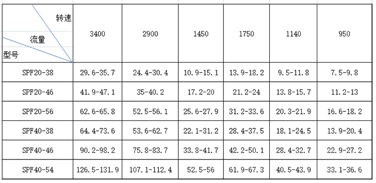 SPF三螺(luó)杆泵性(xìng)能參數(shu)表